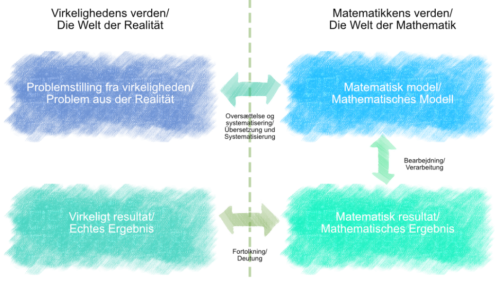 Model over processen ved matematisk modellering