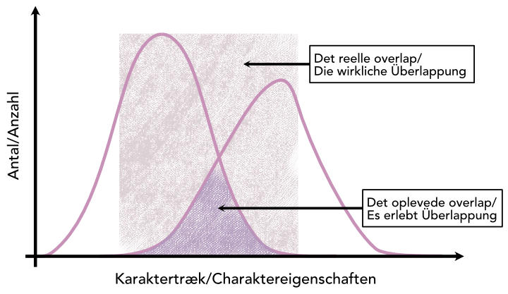 Normal fordeling: Reelle vs. oplevede overlap