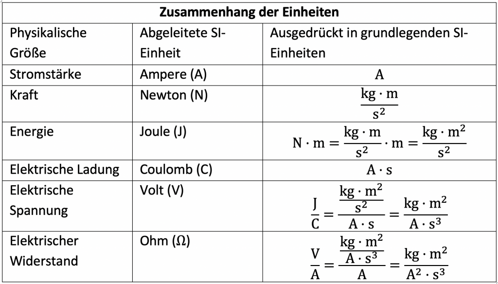 Zusammenhang der Einheiten