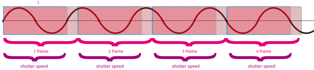 FPS vs shutterspeed