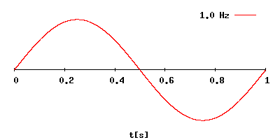 Grafik over stigende Hz