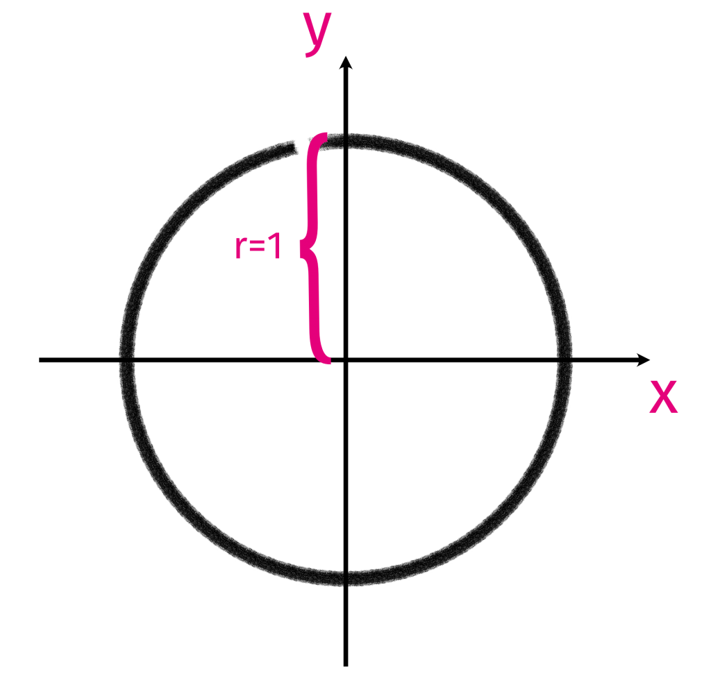 Enhedscirkel, r = 1